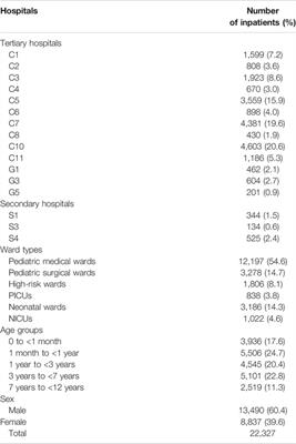 Antibiotic Use Among Hospitalized Children and Neonates in China: Results From Quarterly Point Prevalence Surveys in 2019